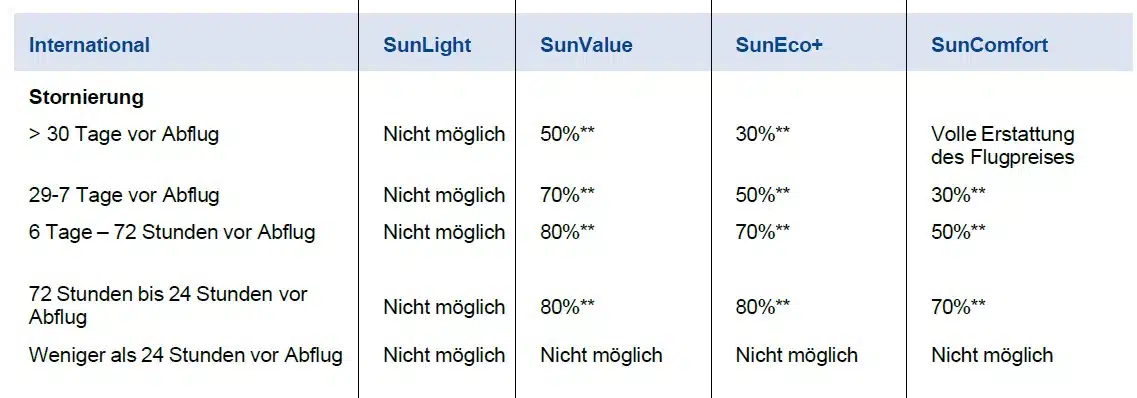 Tarifliche Bedingungen um einen SunExpress Flug zu stornieren